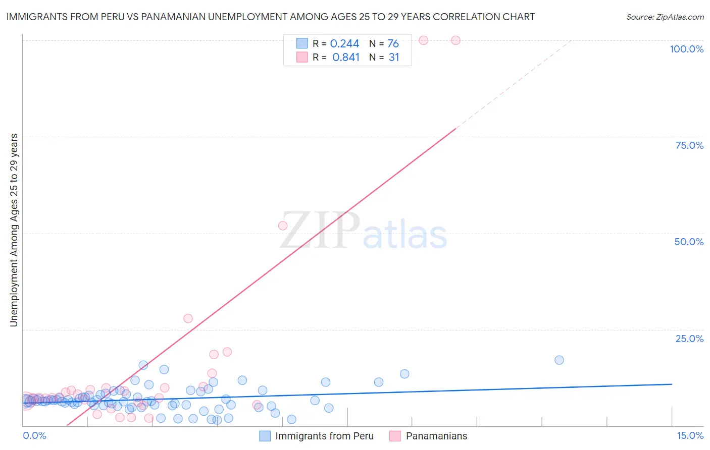 Immigrants from Peru vs Panamanian Unemployment Among Ages 25 to 29 years