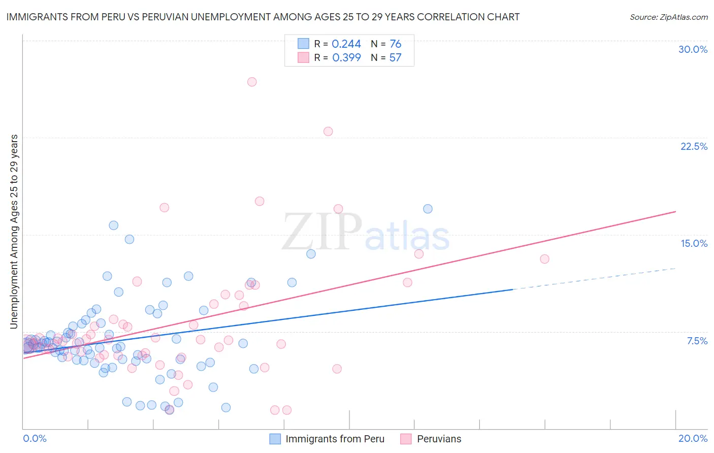 Immigrants from Peru vs Peruvian Unemployment Among Ages 25 to 29 years