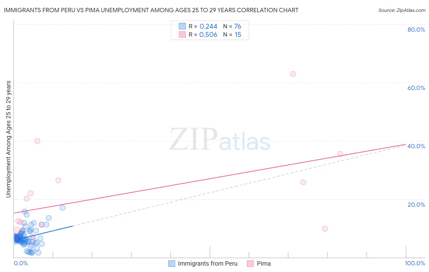 Immigrants from Peru vs Pima Unemployment Among Ages 25 to 29 years