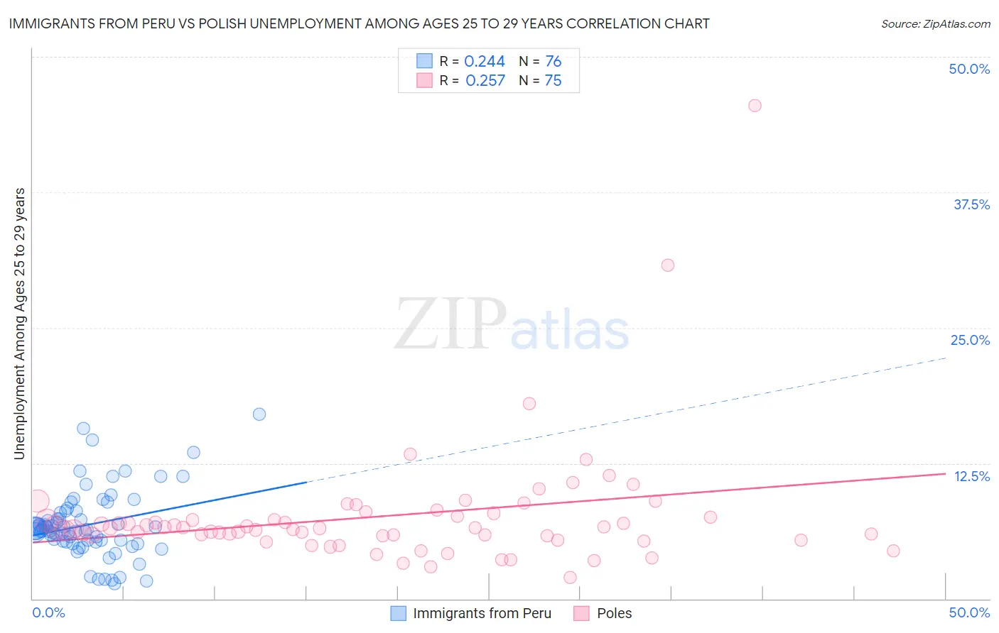Immigrants from Peru vs Polish Unemployment Among Ages 25 to 29 years