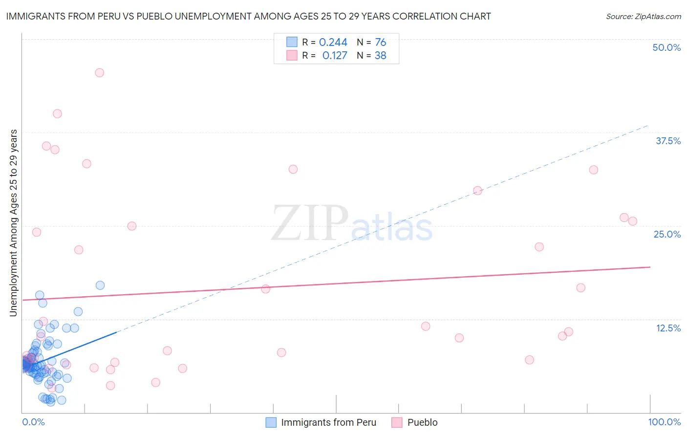 Immigrants from Peru vs Pueblo Unemployment Among Ages 25 to 29 years