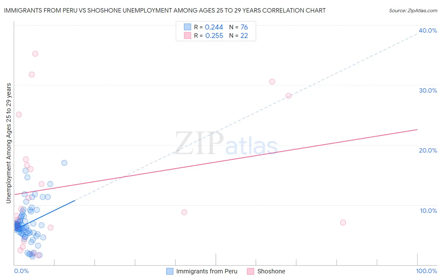 Immigrants from Peru vs Shoshone Unemployment Among Ages 25 to 29 years