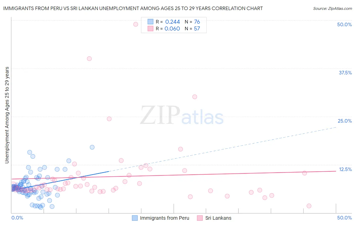 Immigrants from Peru vs Sri Lankan Unemployment Among Ages 25 to 29 years