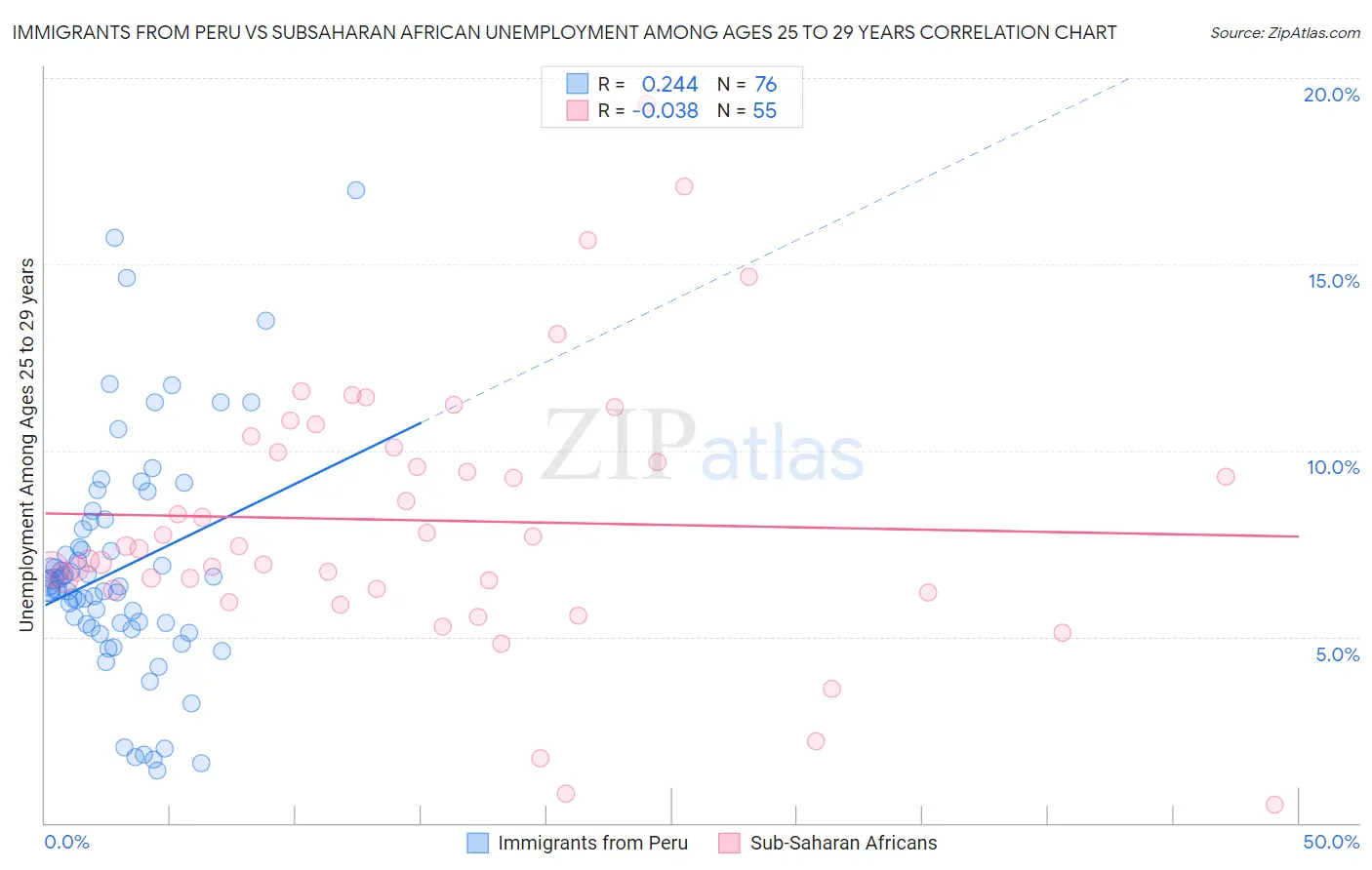 Immigrants from Peru vs Subsaharan African Unemployment Among Ages 25 to 29 years