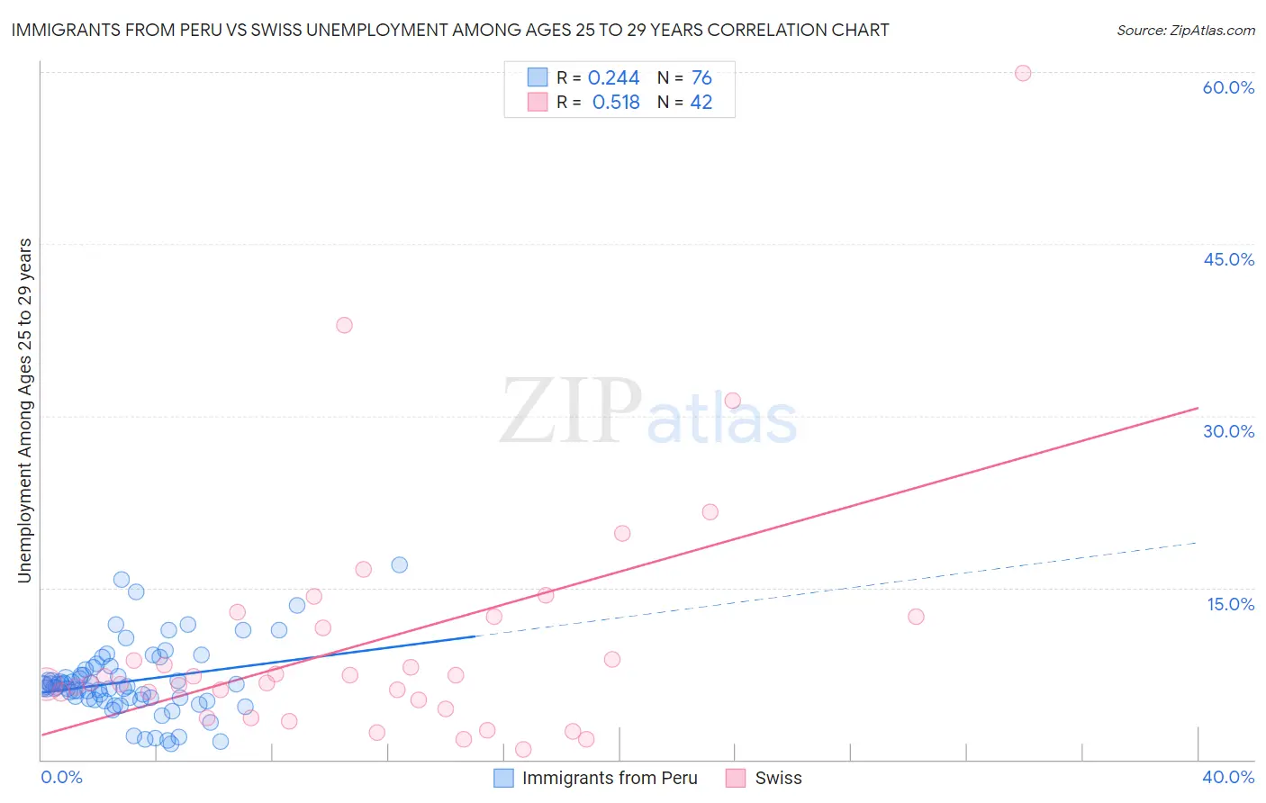 Immigrants from Peru vs Swiss Unemployment Among Ages 25 to 29 years