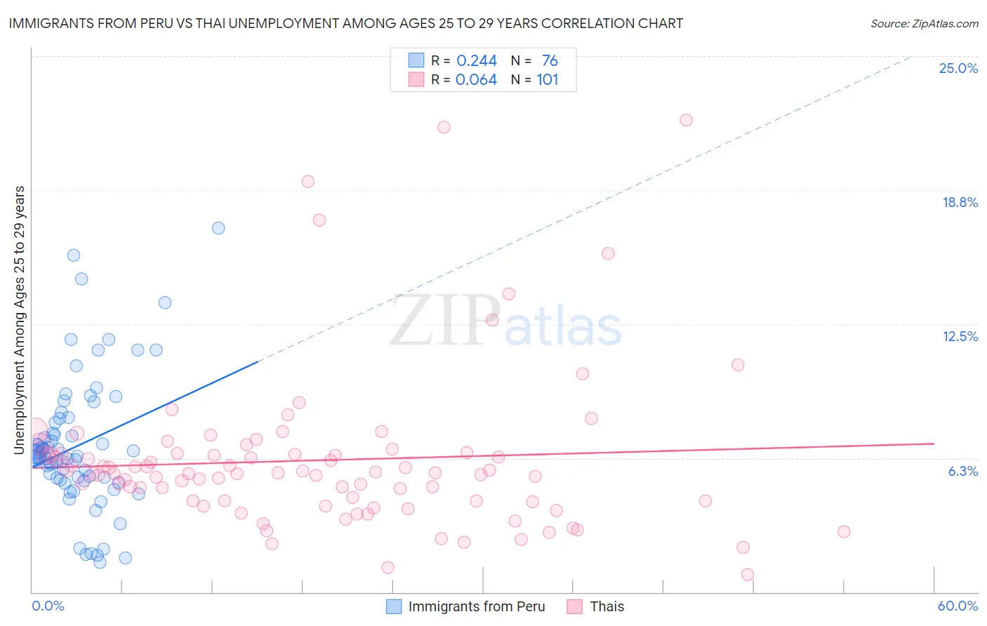 Immigrants from Peru vs Thai Unemployment Among Ages 25 to 29 years