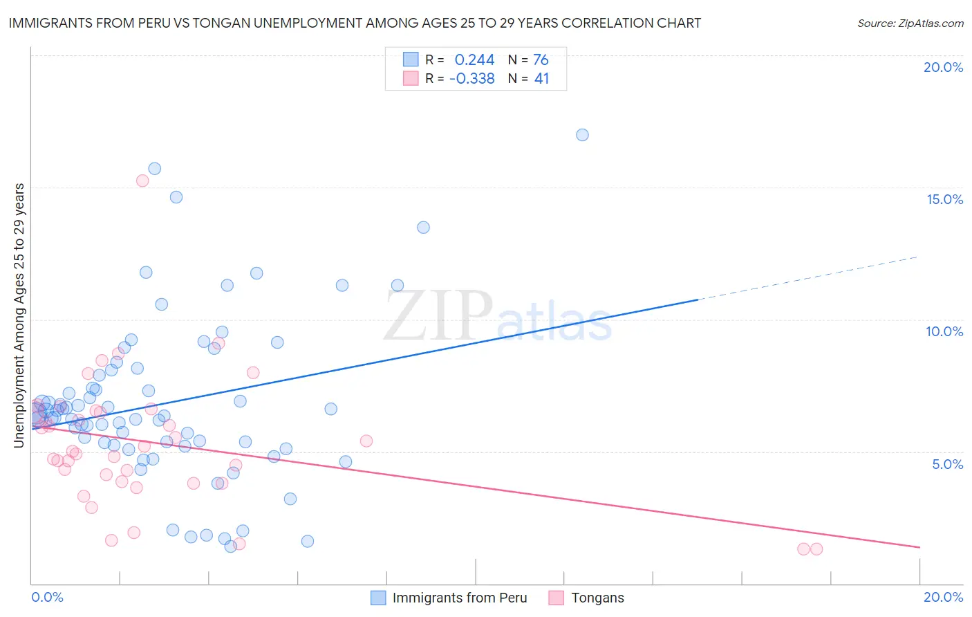 Immigrants from Peru vs Tongan Unemployment Among Ages 25 to 29 years