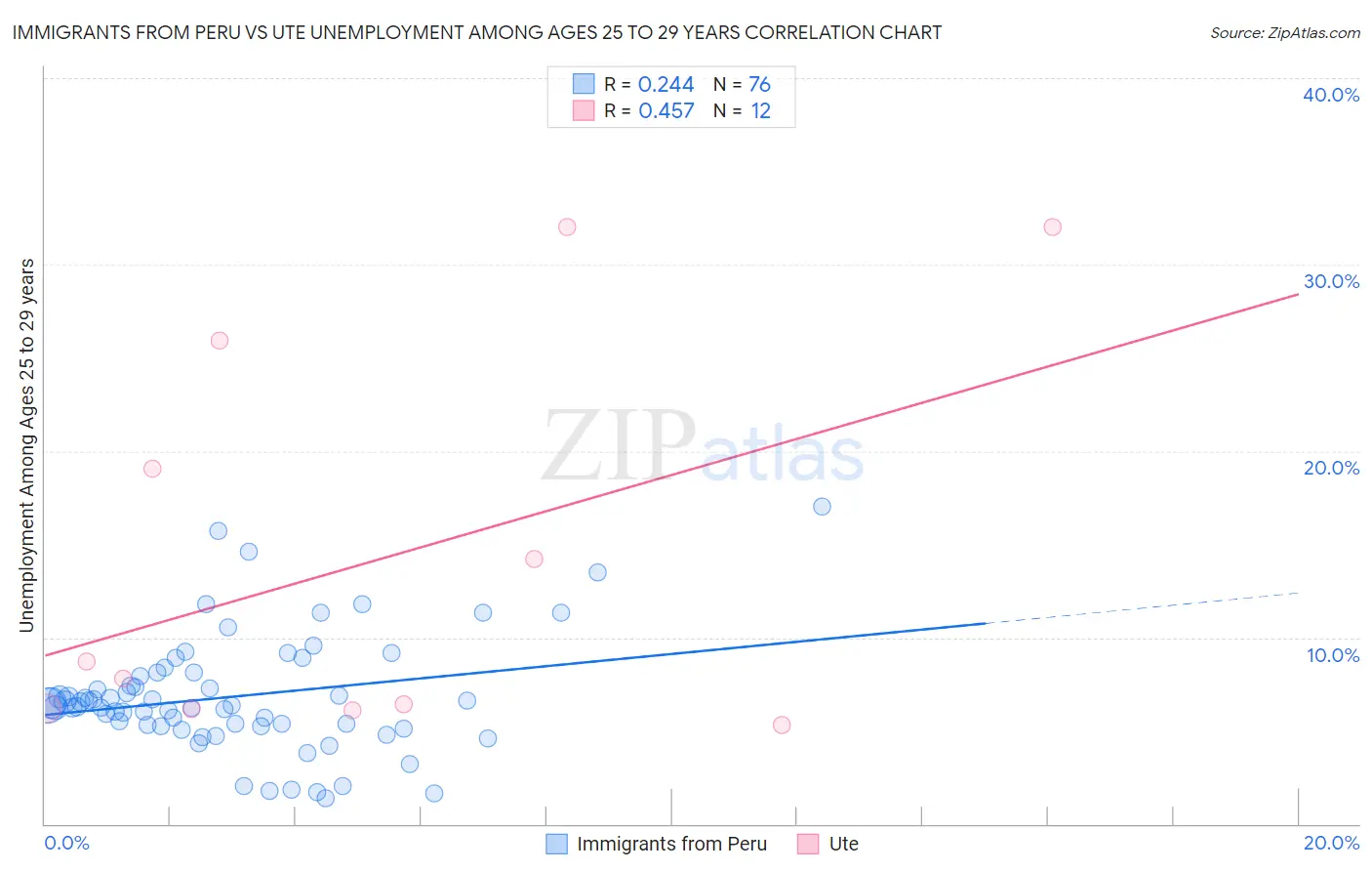 Immigrants from Peru vs Ute Unemployment Among Ages 25 to 29 years