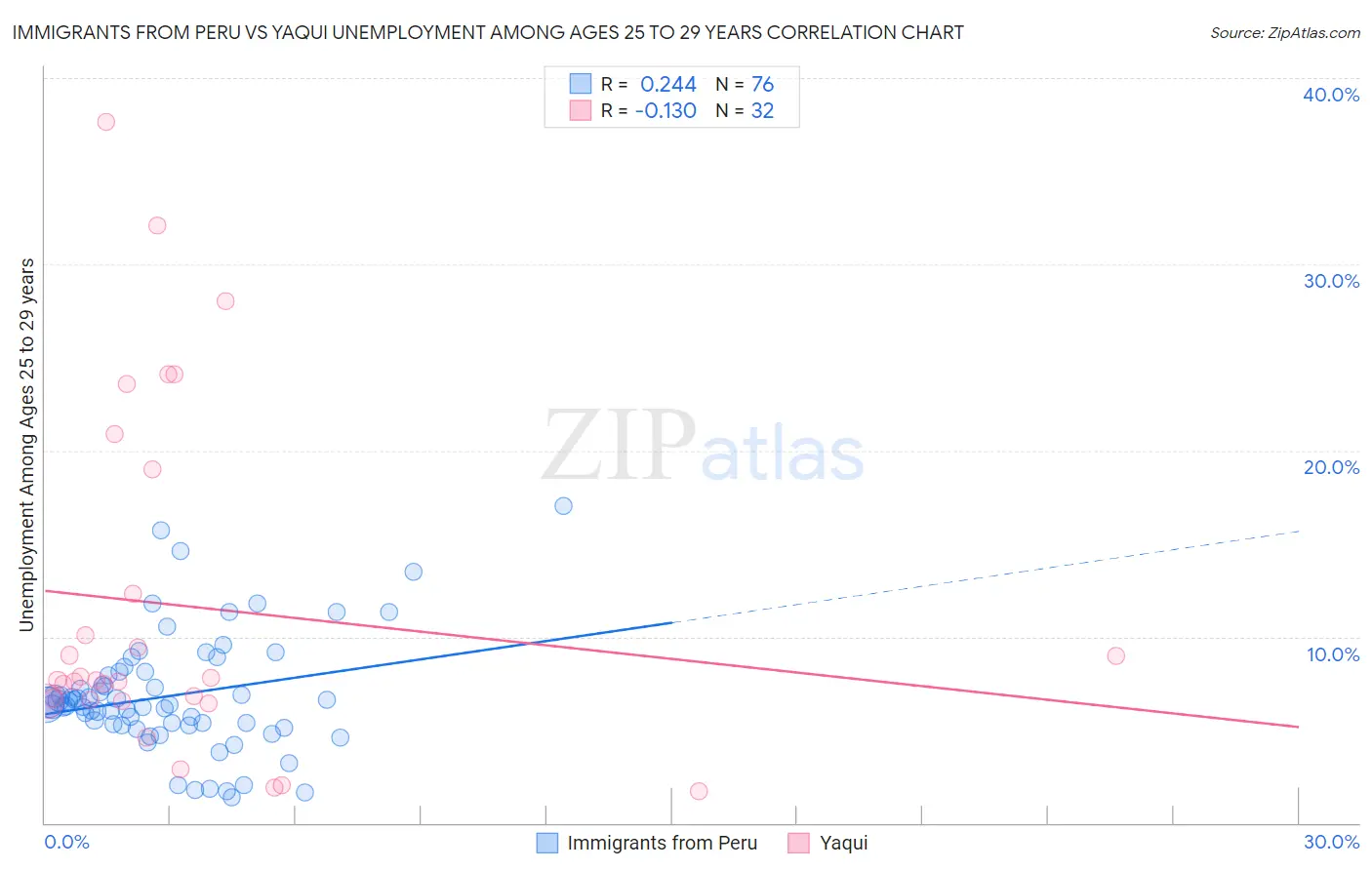 Immigrants from Peru vs Yaqui Unemployment Among Ages 25 to 29 years