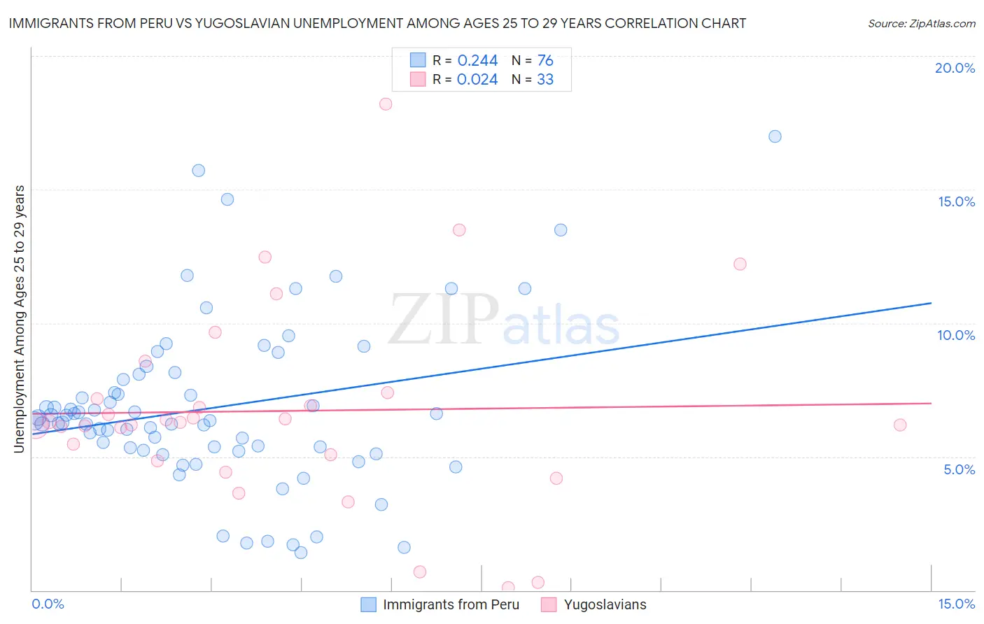Immigrants from Peru vs Yugoslavian Unemployment Among Ages 25 to 29 years