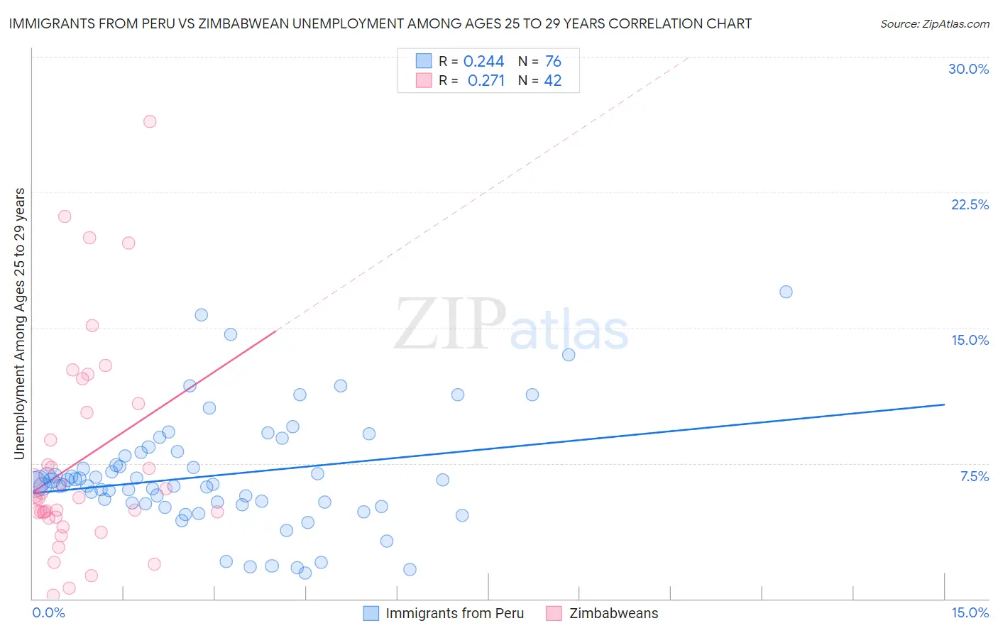 Immigrants from Peru vs Zimbabwean Unemployment Among Ages 25 to 29 years