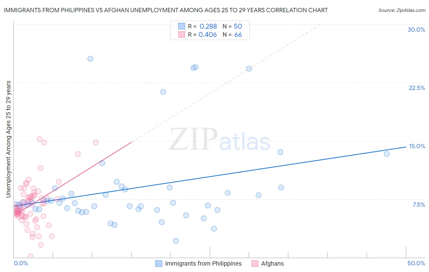 Immigrants from Philippines vs Afghan Unemployment Among Ages 25 to 29 years