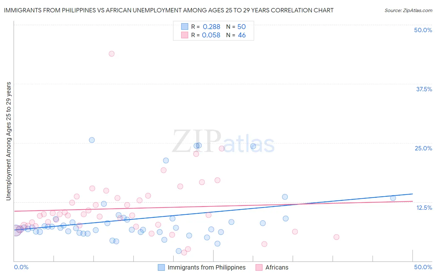 Immigrants from Philippines vs African Unemployment Among Ages 25 to 29 years