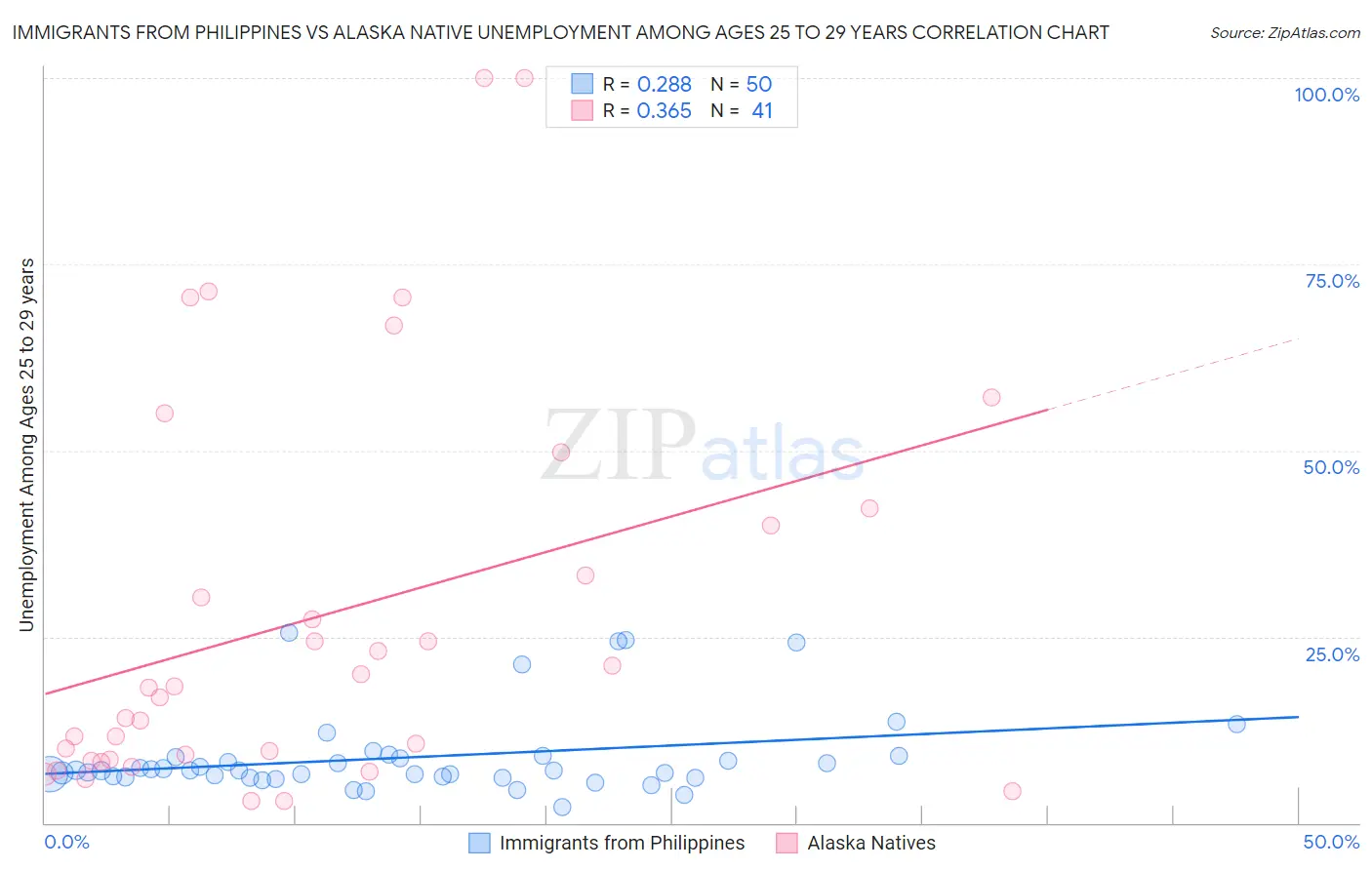 Immigrants from Philippines vs Alaska Native Unemployment Among Ages 25 to 29 years