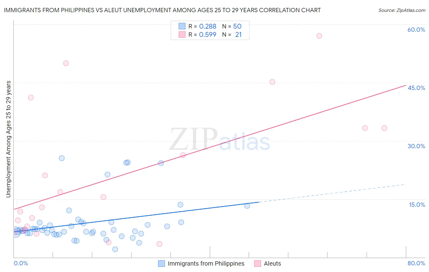 Immigrants from Philippines vs Aleut Unemployment Among Ages 25 to 29 years