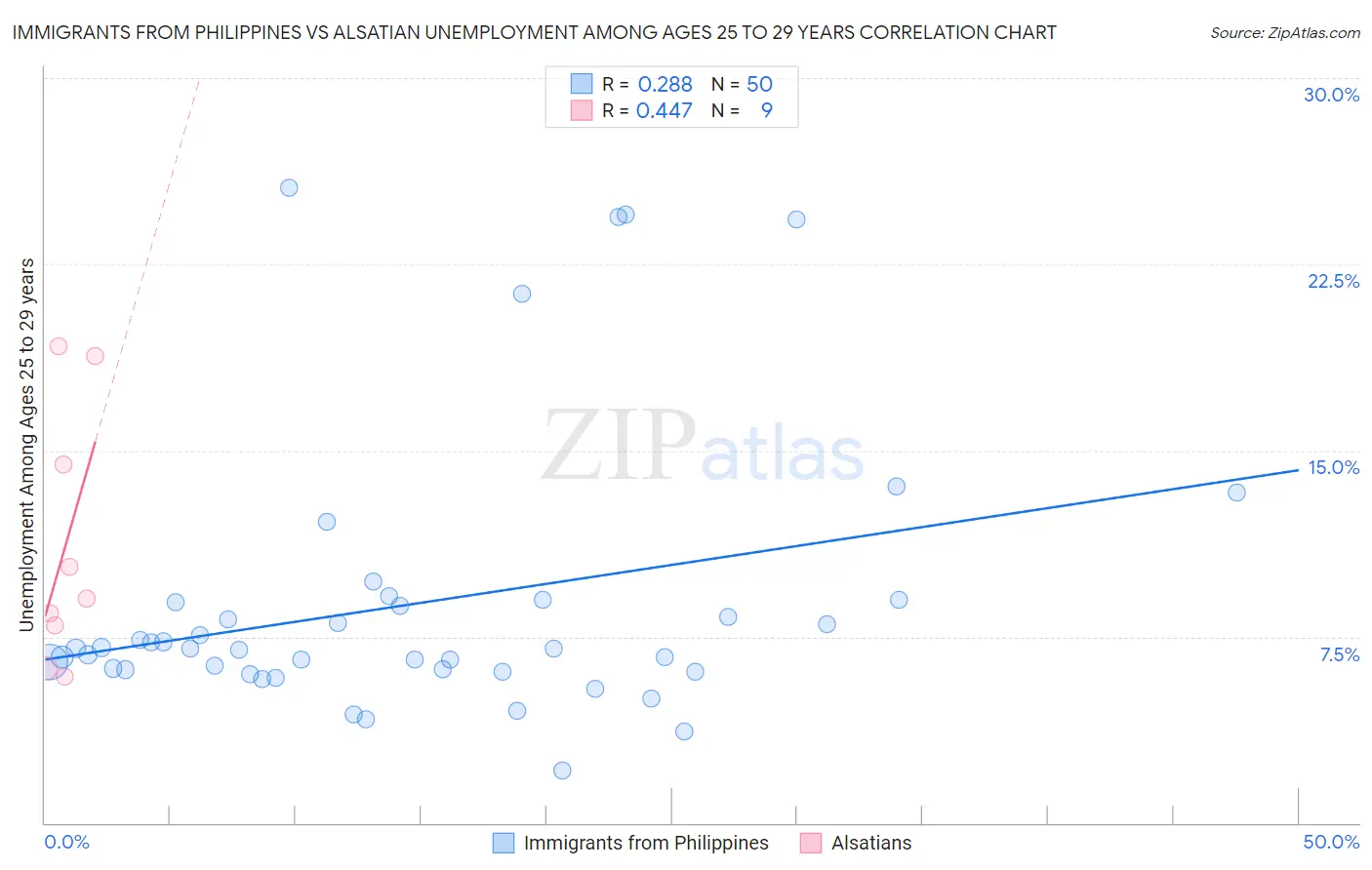 Immigrants from Philippines vs Alsatian Unemployment Among Ages 25 to 29 years