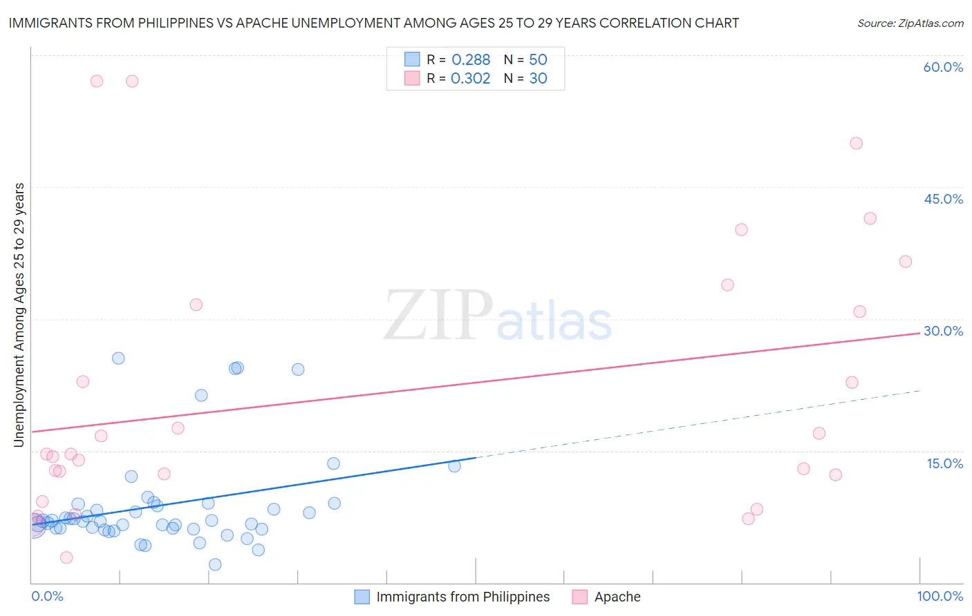 Immigrants from Philippines vs Apache Unemployment Among Ages 25 to 29 years