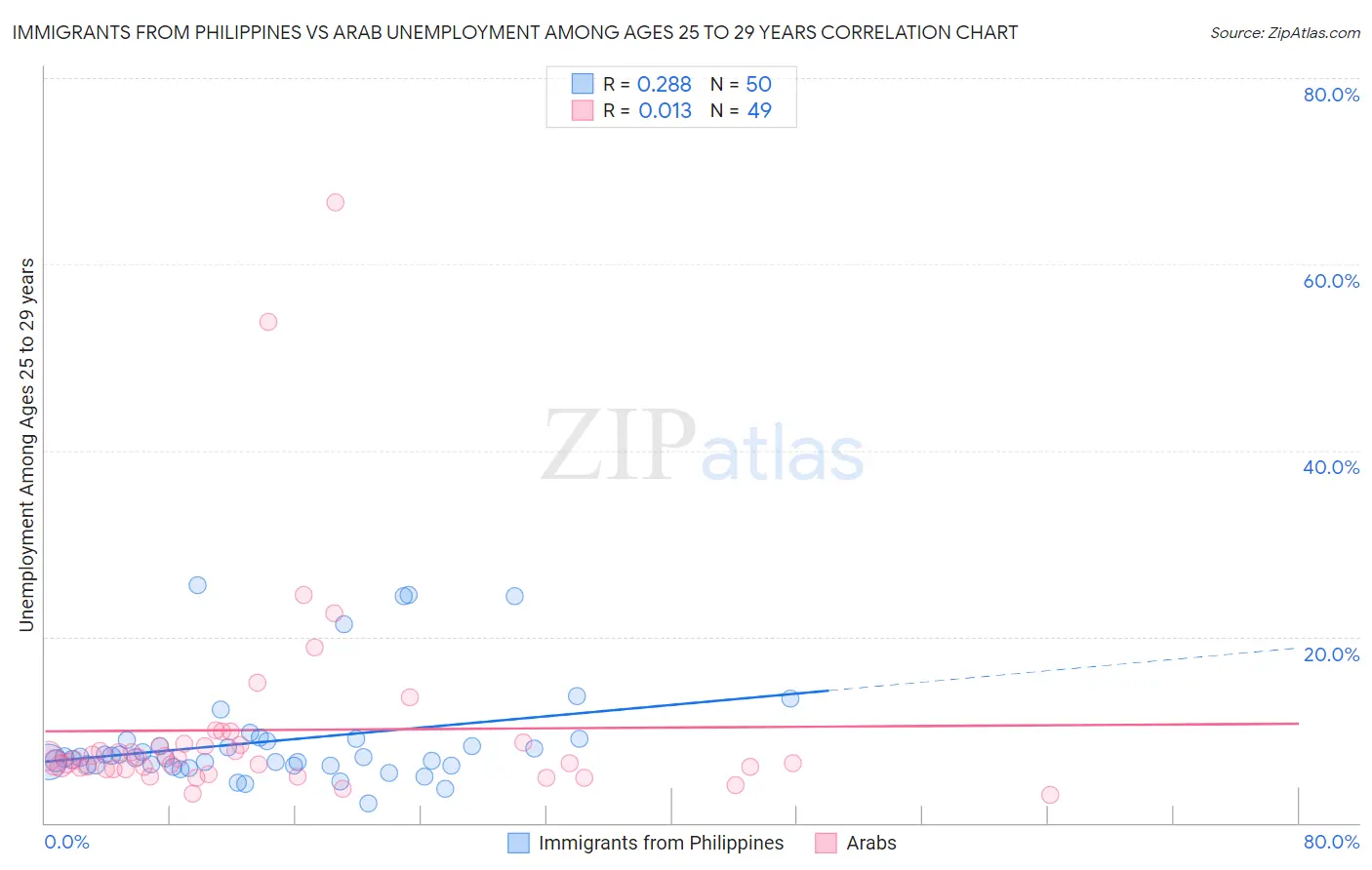 Immigrants from Philippines vs Arab Unemployment Among Ages 25 to 29 years