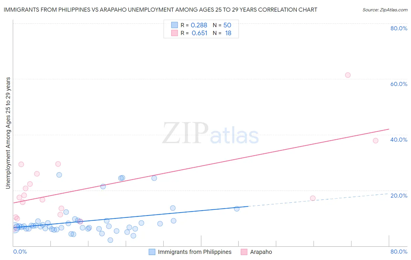 Immigrants from Philippines vs Arapaho Unemployment Among Ages 25 to 29 years