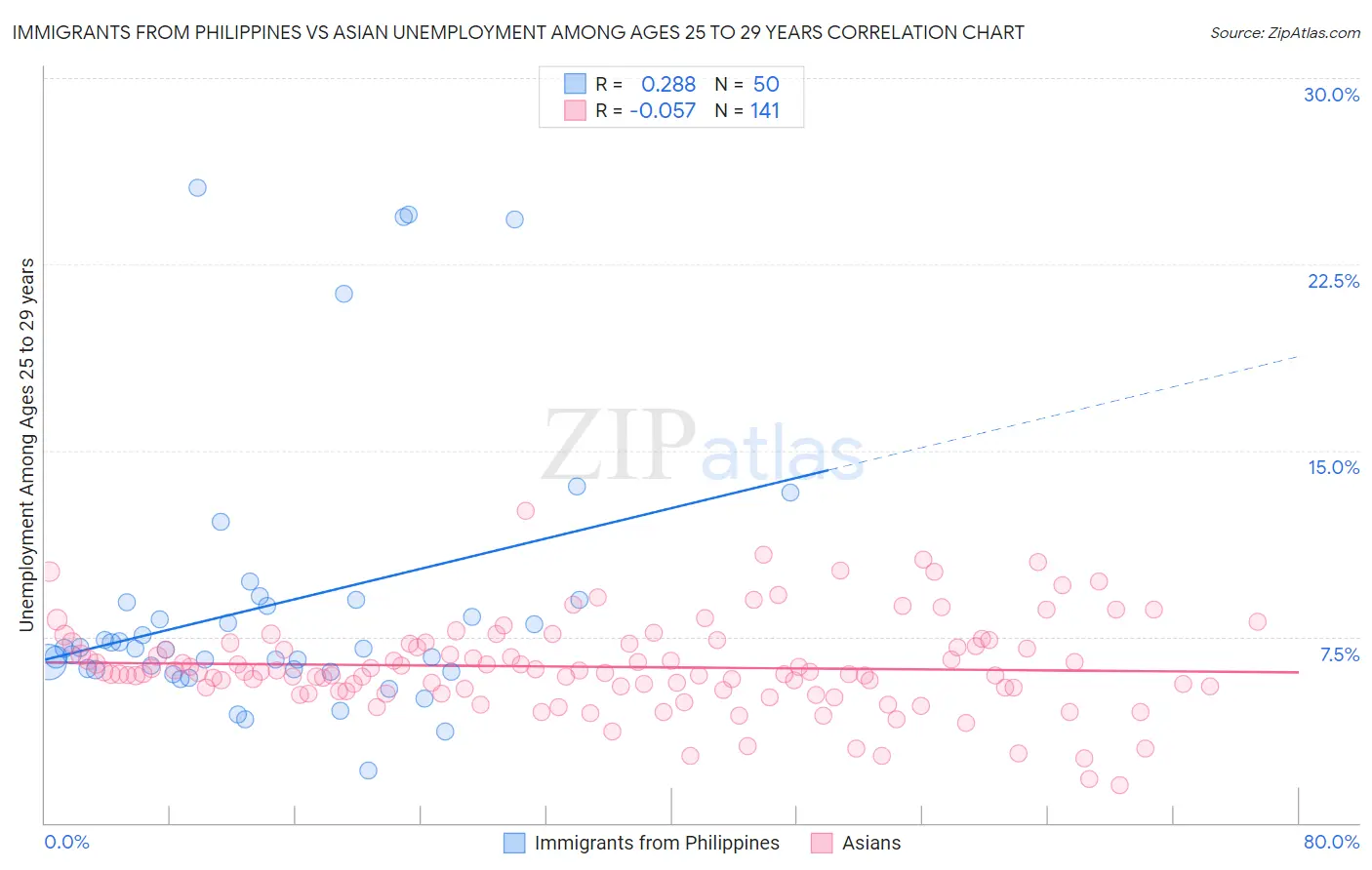 Immigrants from Philippines vs Asian Unemployment Among Ages 25 to 29 years