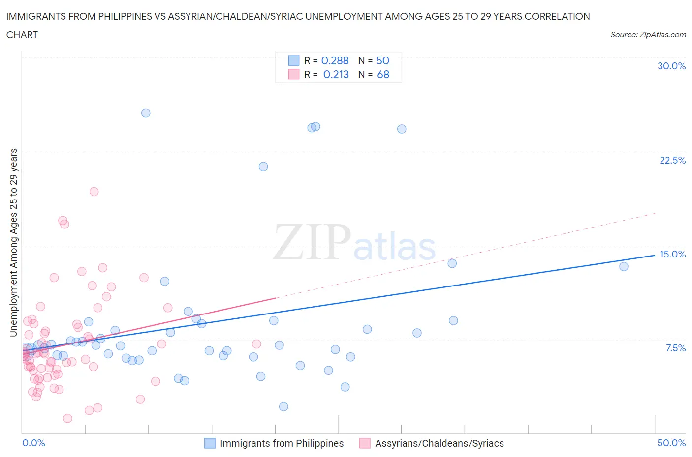 Immigrants from Philippines vs Assyrian/Chaldean/Syriac Unemployment Among Ages 25 to 29 years