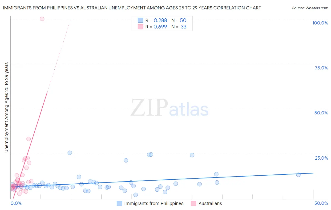 Immigrants from Philippines vs Australian Unemployment Among Ages 25 to 29 years