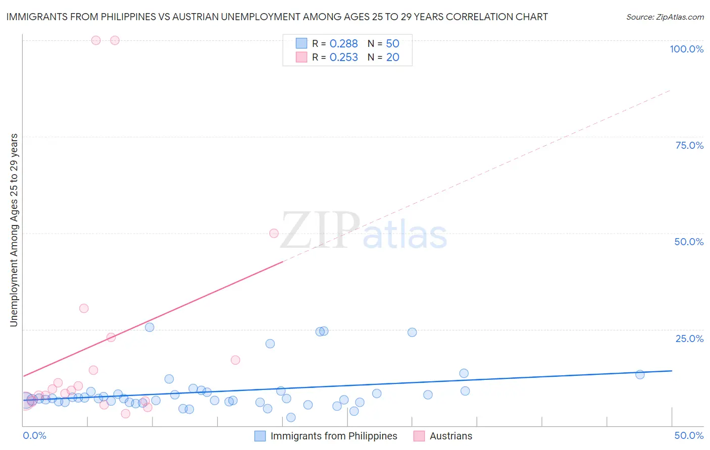 Immigrants from Philippines vs Austrian Unemployment Among Ages 25 to 29 years