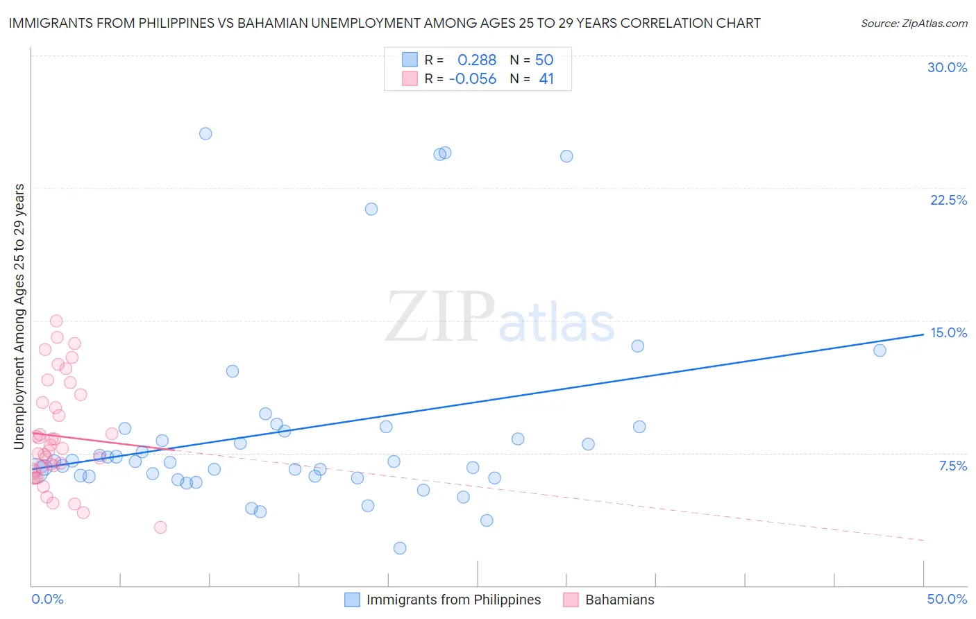 Immigrants from Philippines vs Bahamian Unemployment Among Ages 25 to 29 years