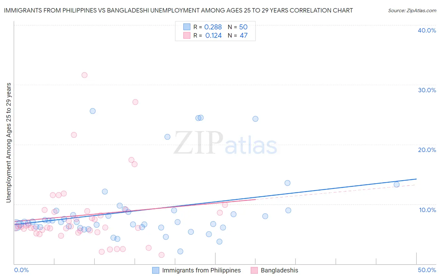 Immigrants from Philippines vs Bangladeshi Unemployment Among Ages 25 to 29 years