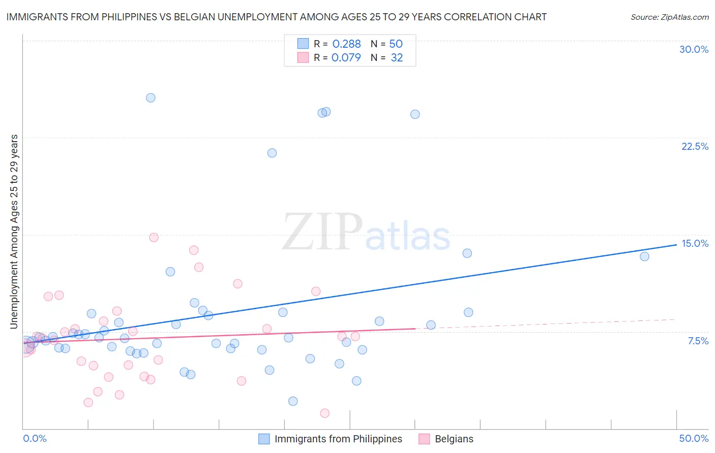 Immigrants from Philippines vs Belgian Unemployment Among Ages 25 to 29 years