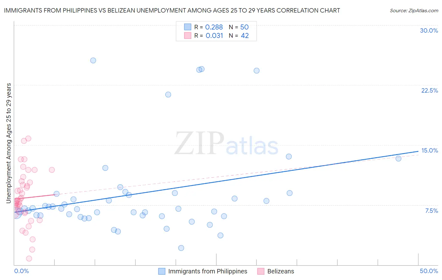 Immigrants from Philippines vs Belizean Unemployment Among Ages 25 to 29 years