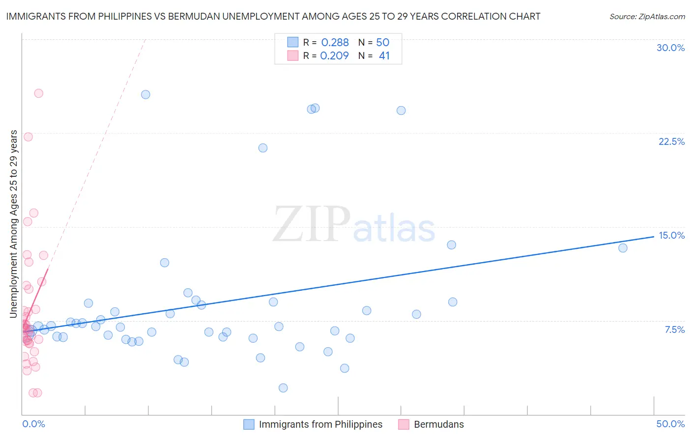 Immigrants from Philippines vs Bermudan Unemployment Among Ages 25 to 29 years