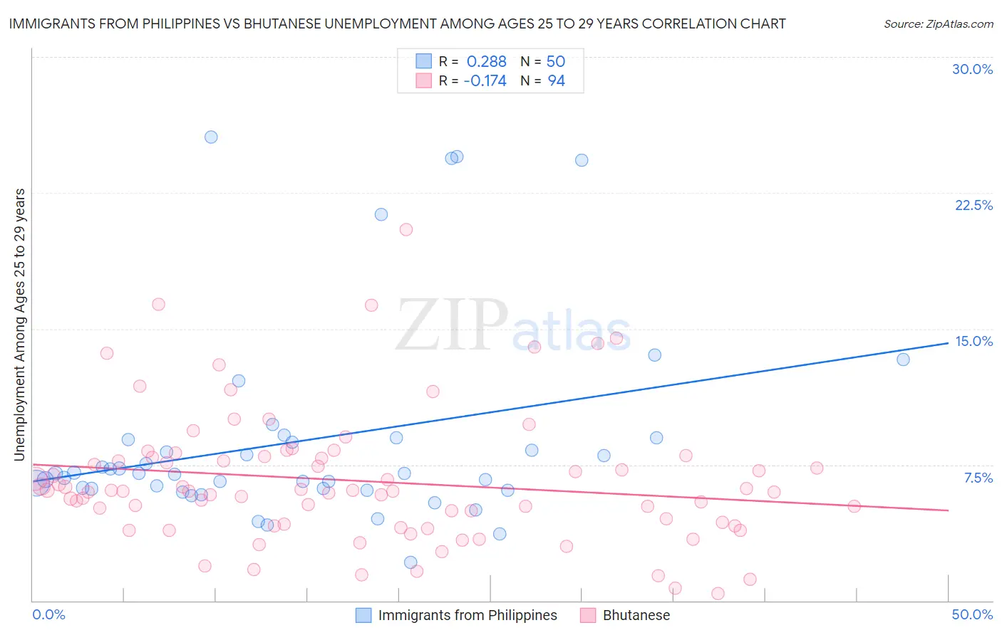 Immigrants from Philippines vs Bhutanese Unemployment Among Ages 25 to 29 years