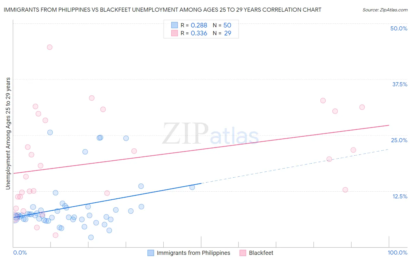 Immigrants from Philippines vs Blackfeet Unemployment Among Ages 25 to 29 years