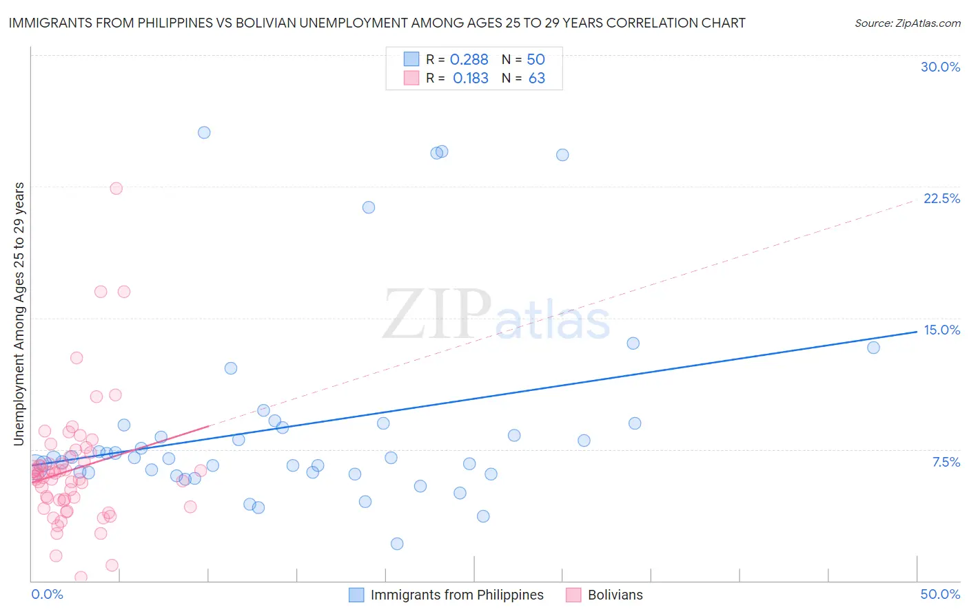 Immigrants from Philippines vs Bolivian Unemployment Among Ages 25 to 29 years