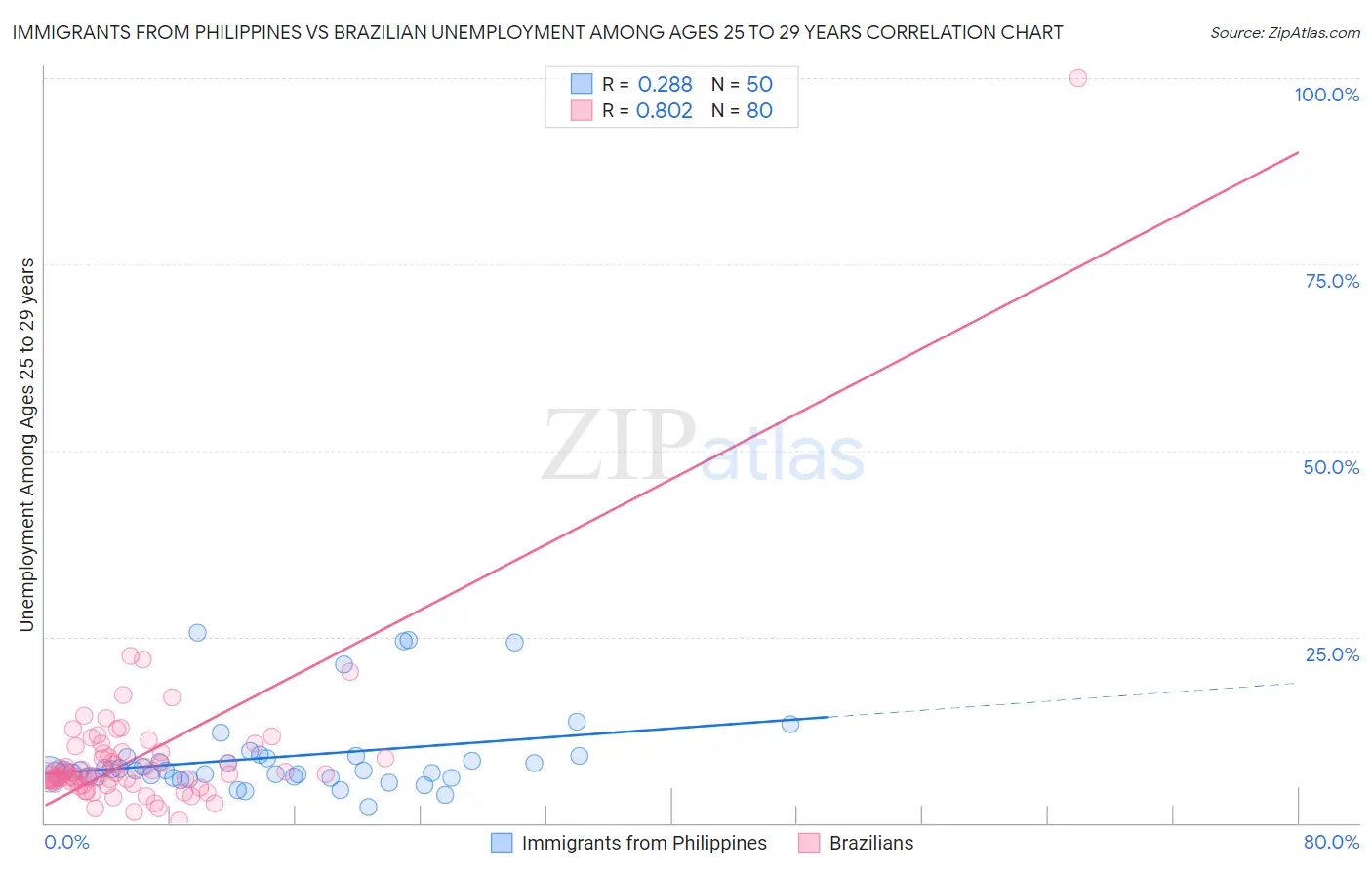 Immigrants from Philippines vs Brazilian Unemployment Among Ages 25 to 29 years