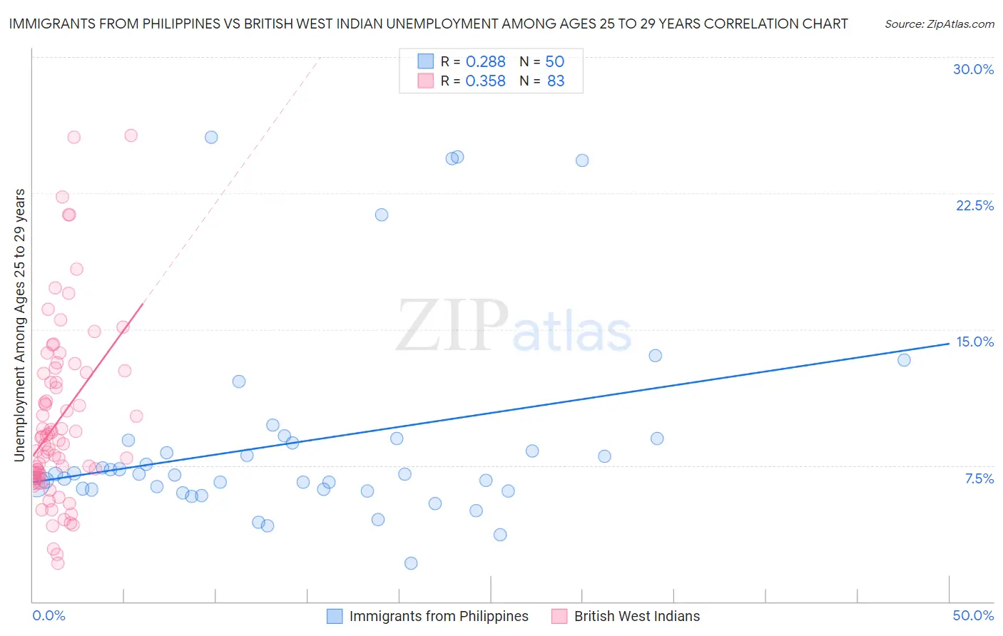 Immigrants from Philippines vs British West Indian Unemployment Among Ages 25 to 29 years