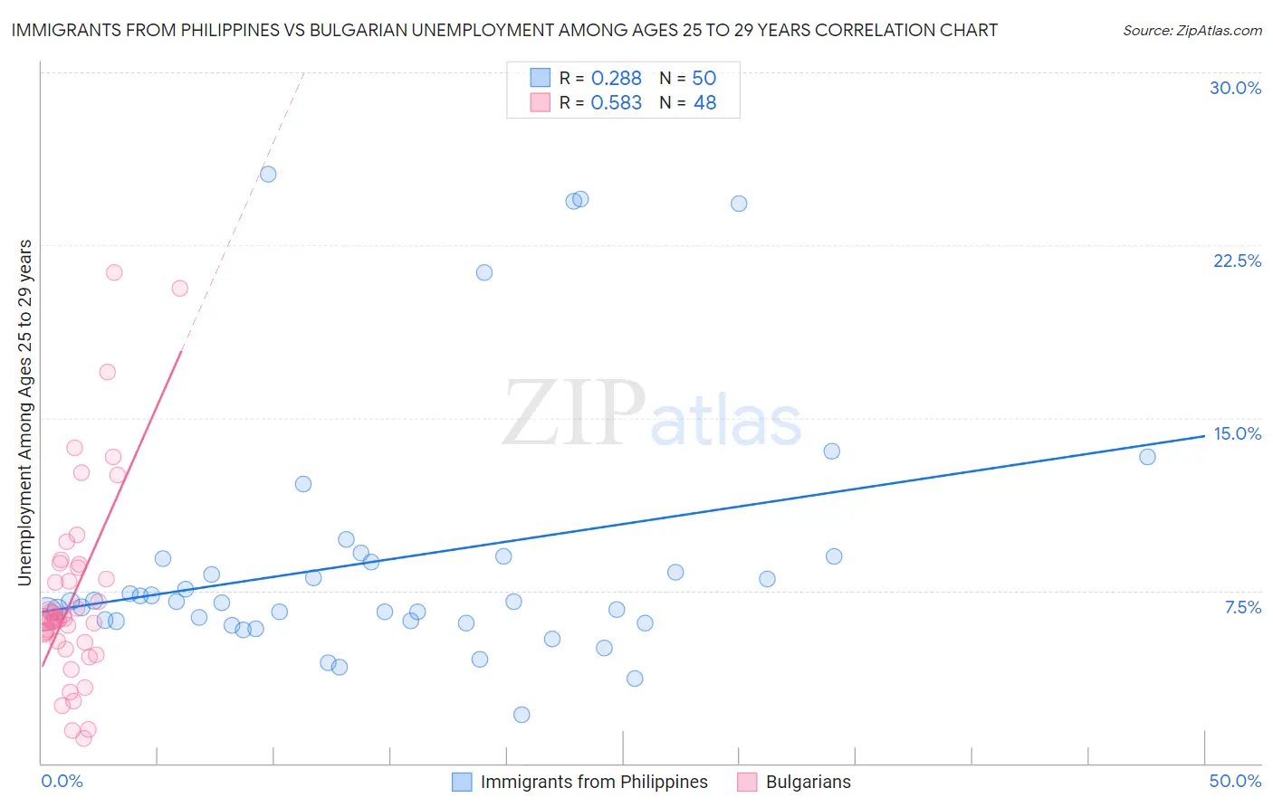 Immigrants from Philippines vs Bulgarian Unemployment Among Ages 25 to 29 years