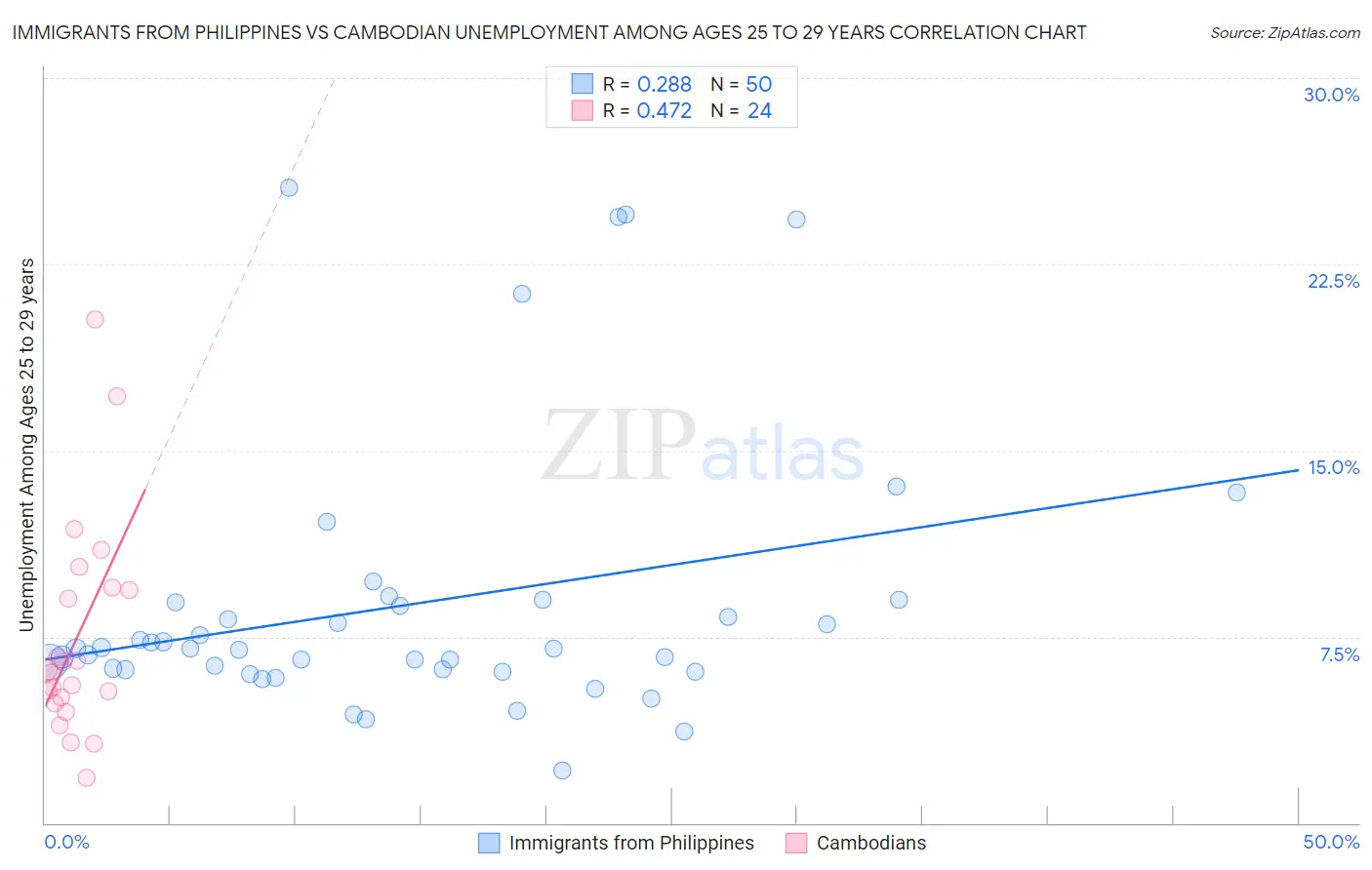 Immigrants from Philippines vs Cambodian Unemployment Among Ages 25 to 29 years