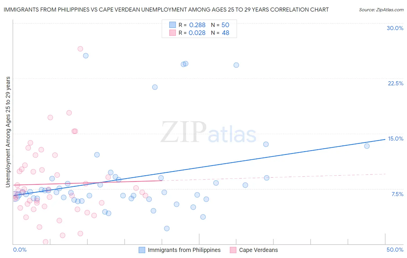 Immigrants from Philippines vs Cape Verdean Unemployment Among Ages 25 to 29 years