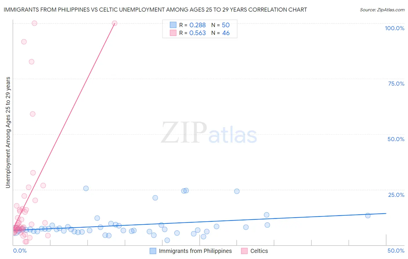 Immigrants from Philippines vs Celtic Unemployment Among Ages 25 to 29 years