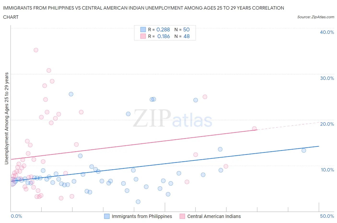 Immigrants from Philippines vs Central American Indian Unemployment Among Ages 25 to 29 years