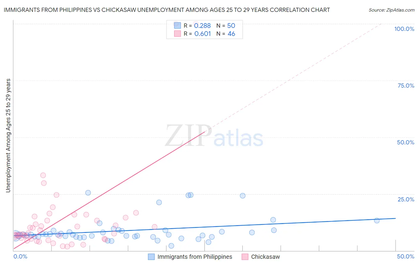 Immigrants from Philippines vs Chickasaw Unemployment Among Ages 25 to 29 years