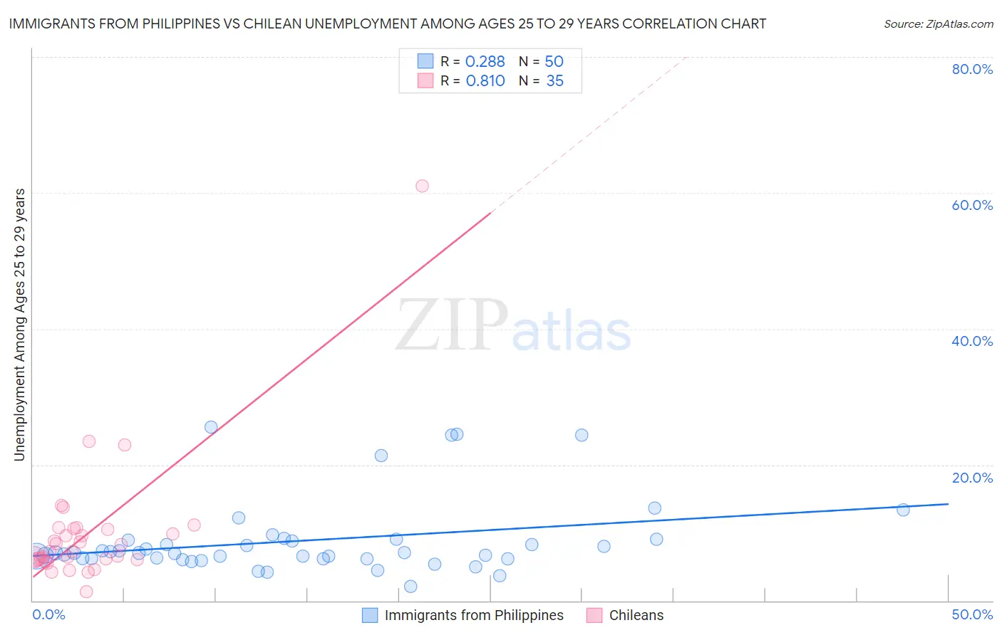 Immigrants from Philippines vs Chilean Unemployment Among Ages 25 to 29 years