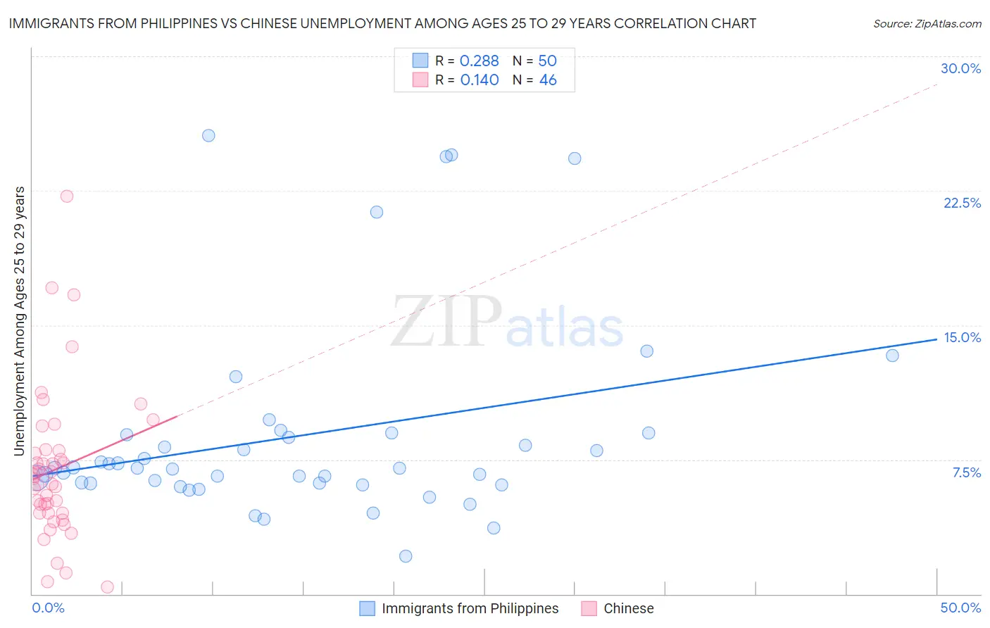 Immigrants from Philippines vs Chinese Unemployment Among Ages 25 to 29 years