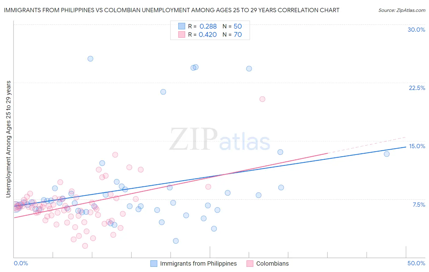 Immigrants from Philippines vs Colombian Unemployment Among Ages 25 to 29 years