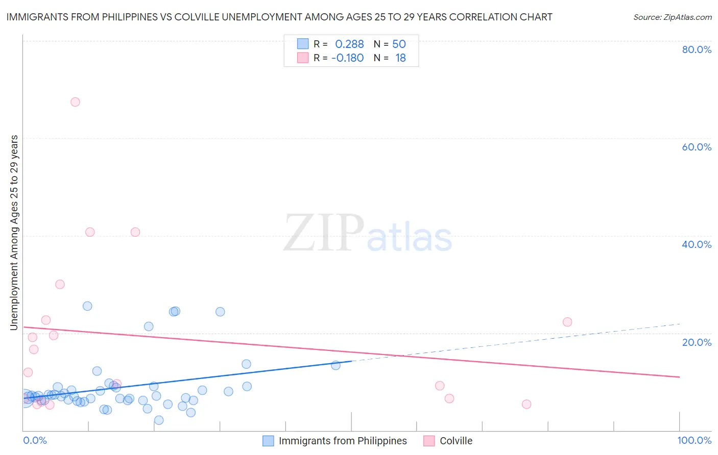 Immigrants from Philippines vs Colville Unemployment Among Ages 25 to 29 years