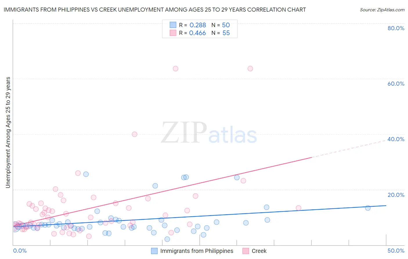 Immigrants from Philippines vs Creek Unemployment Among Ages 25 to 29 years