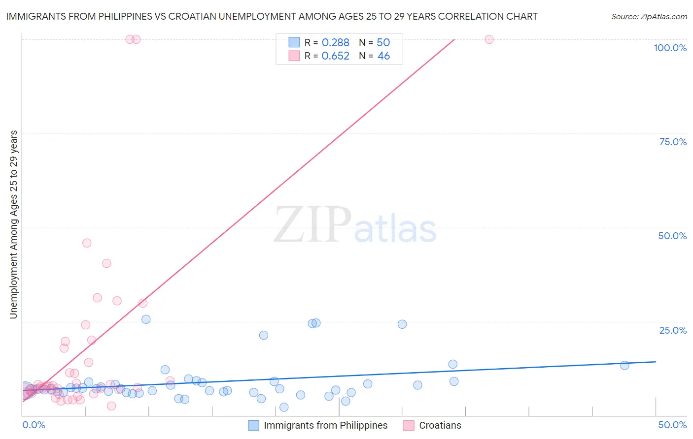 Immigrants from Philippines vs Croatian Unemployment Among Ages 25 to 29 years