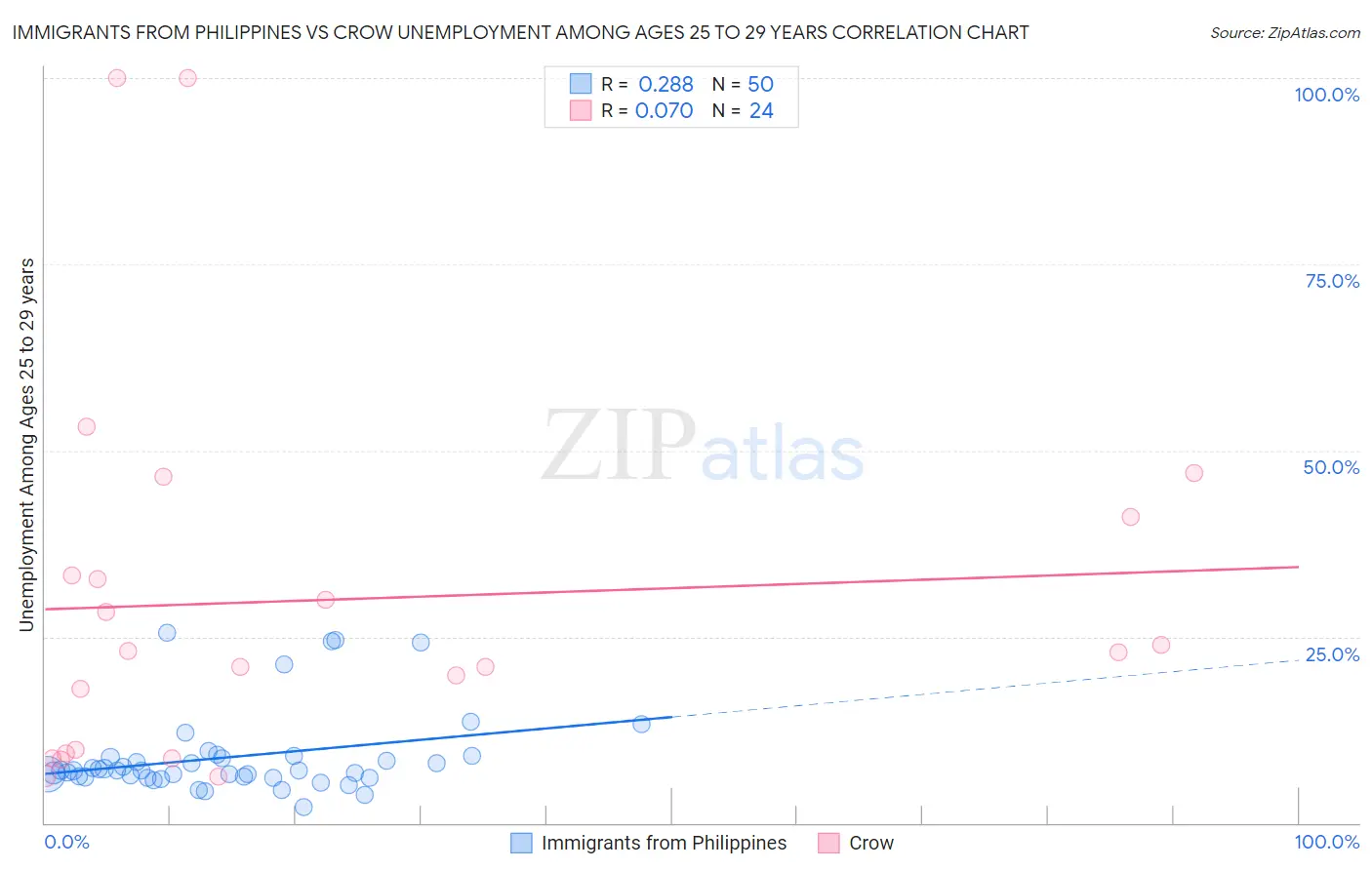 Immigrants from Philippines vs Crow Unemployment Among Ages 25 to 29 years